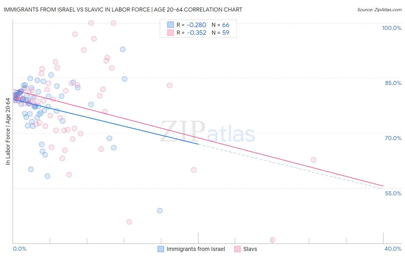 Immigrants from Israel vs Slavic In Labor Force | Age 20-64