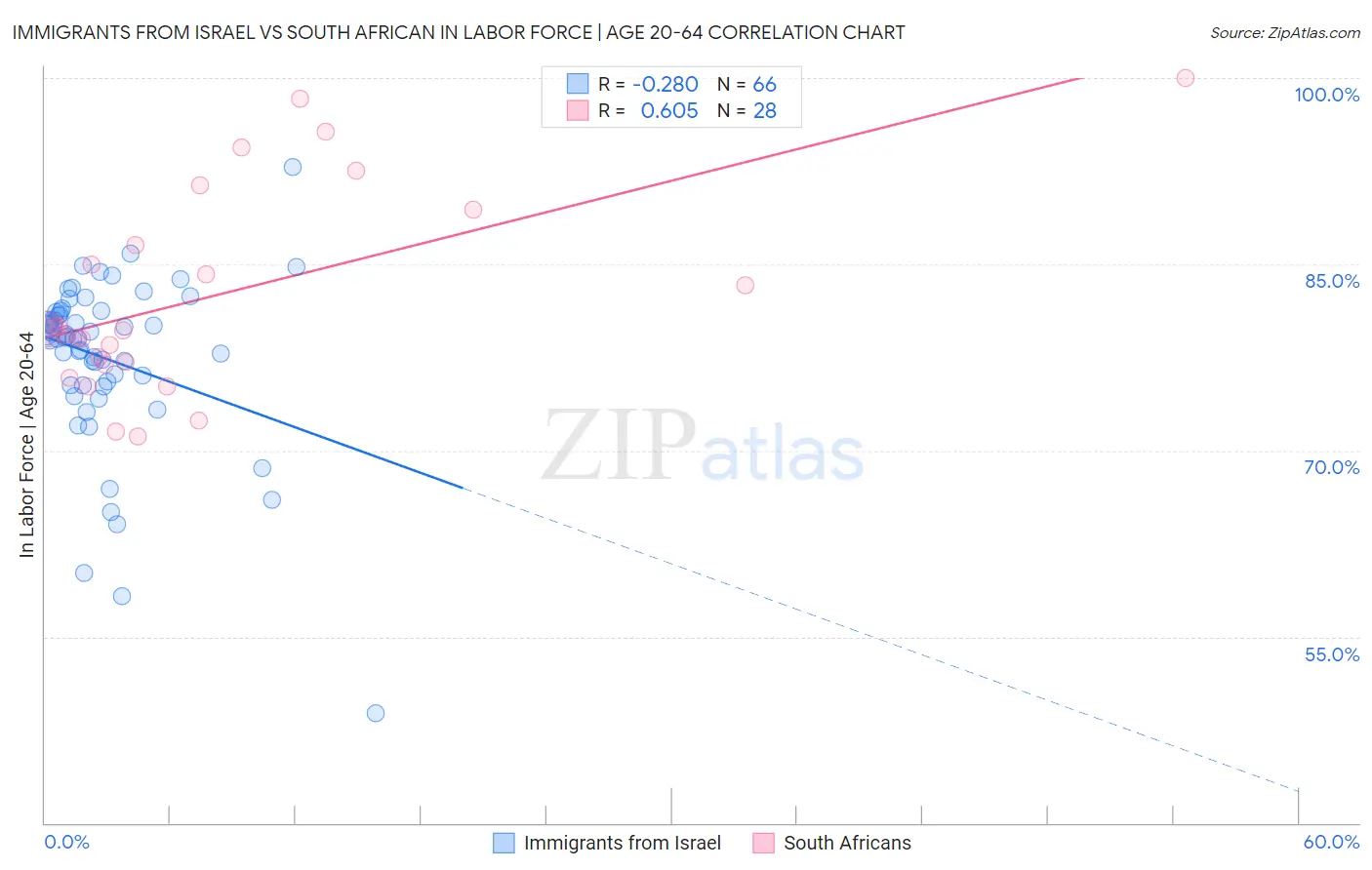 Immigrants from Israel vs South African In Labor Force | Age 20-64