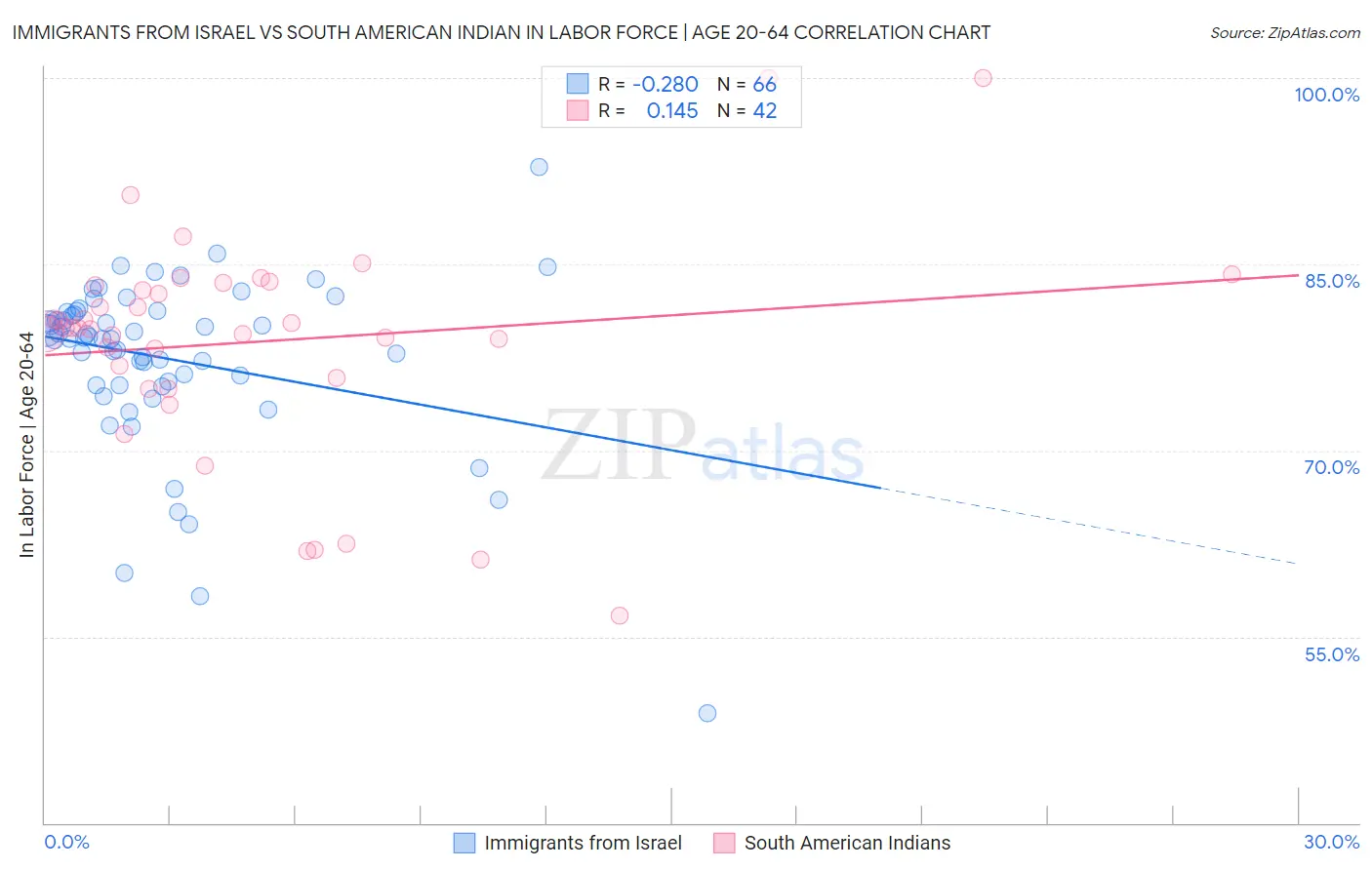 Immigrants from Israel vs South American Indian In Labor Force | Age 20-64