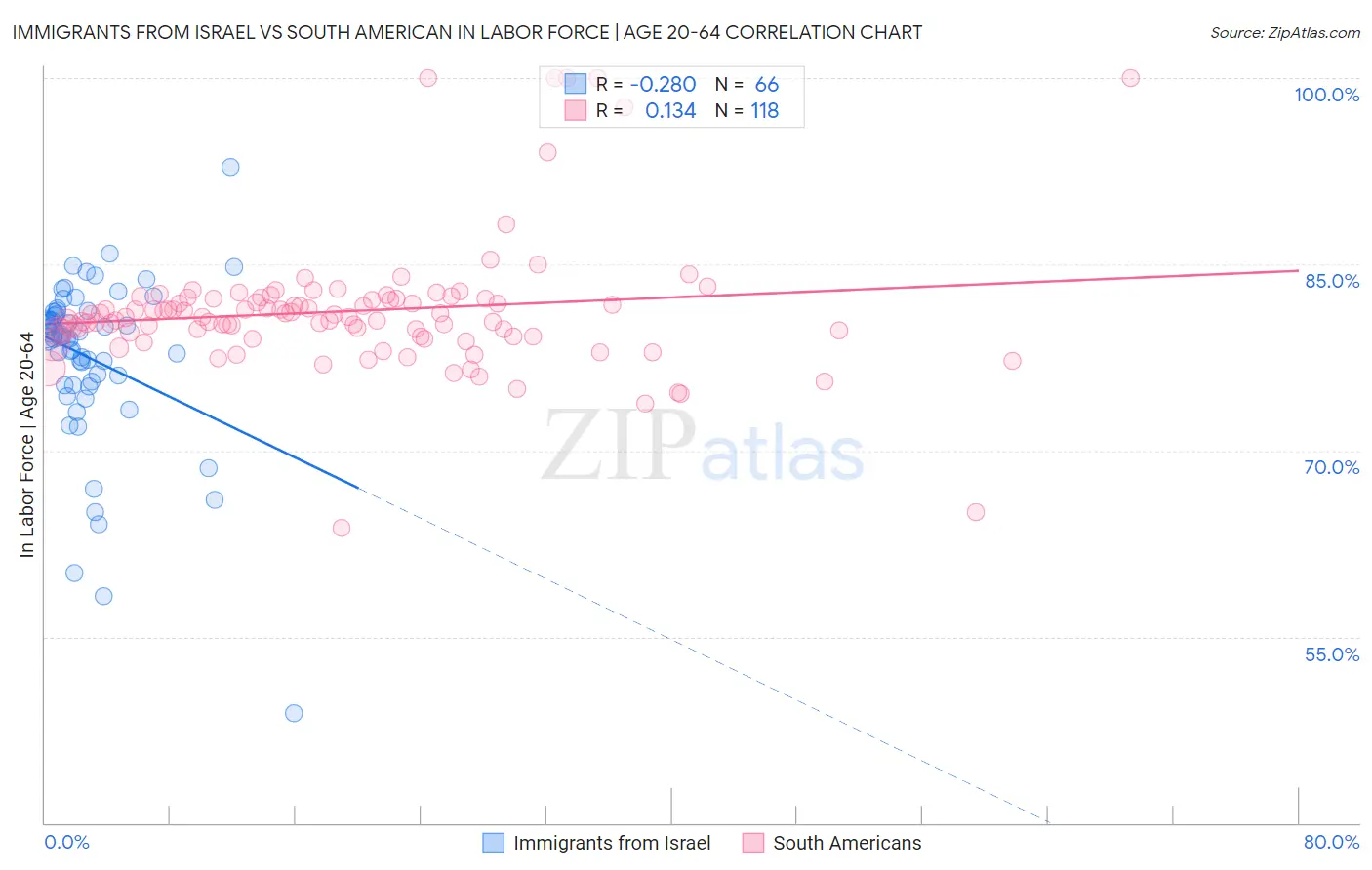 Immigrants from Israel vs South American In Labor Force | Age 20-64