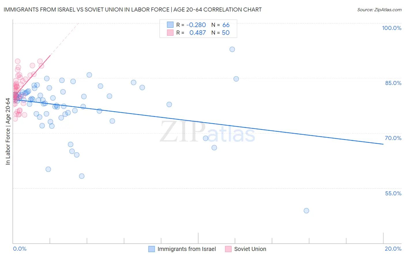 Immigrants from Israel vs Soviet Union In Labor Force | Age 20-64