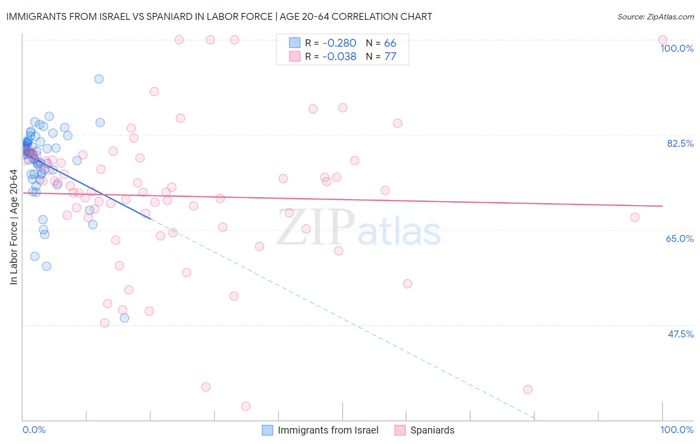 Immigrants from Israel vs Spaniard In Labor Force | Age 20-64