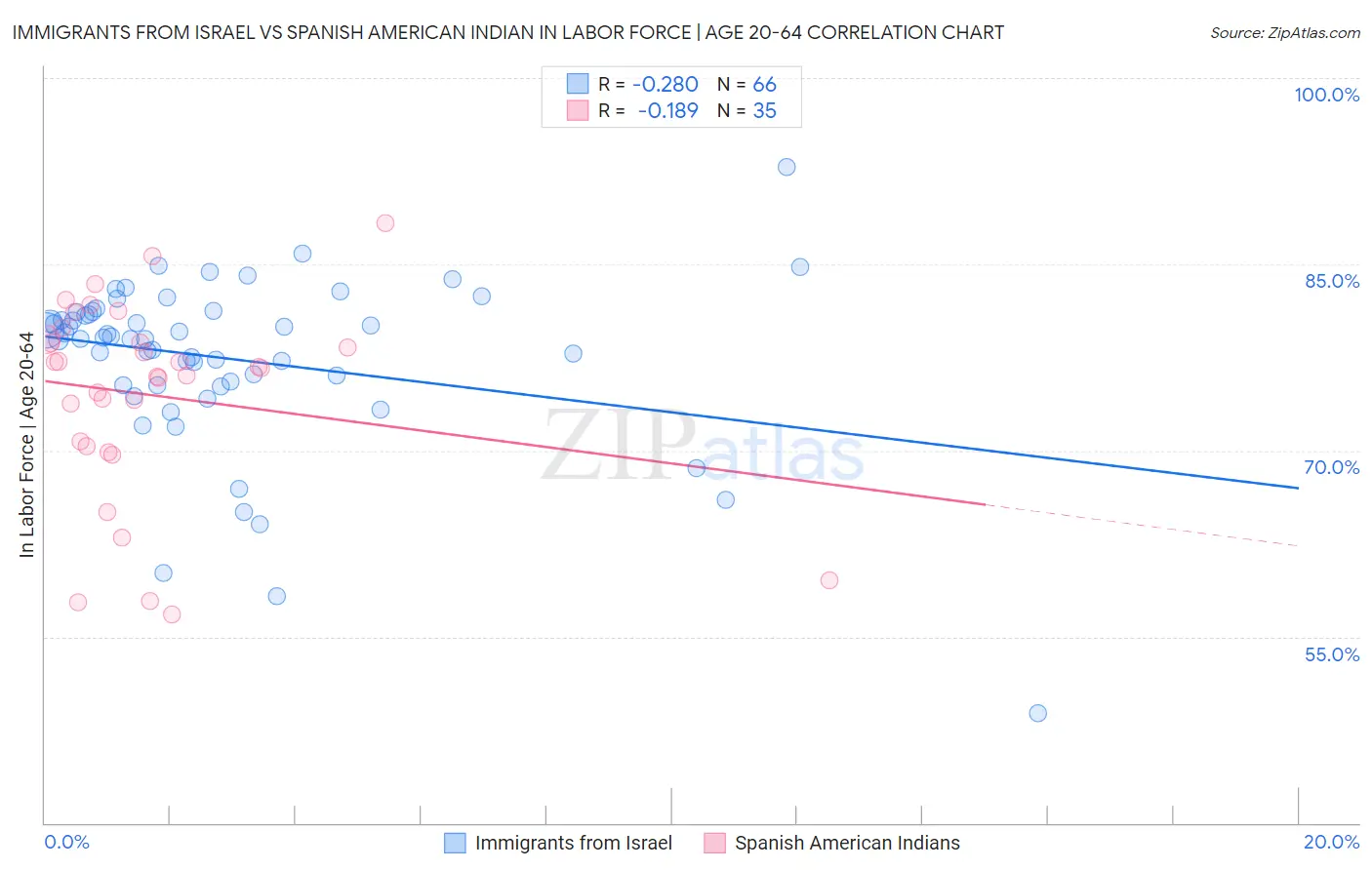 Immigrants from Israel vs Spanish American Indian In Labor Force | Age 20-64