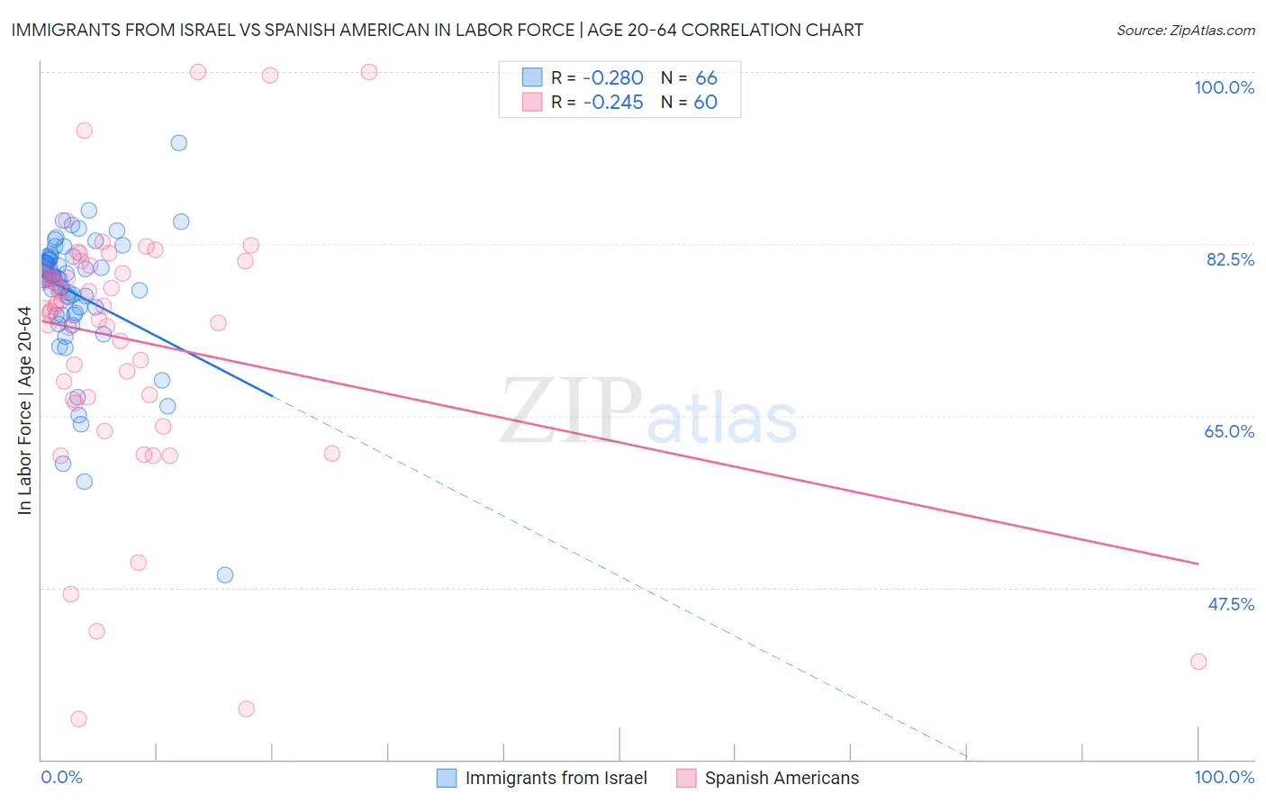 Immigrants from Israel vs Spanish American In Labor Force | Age 20-64