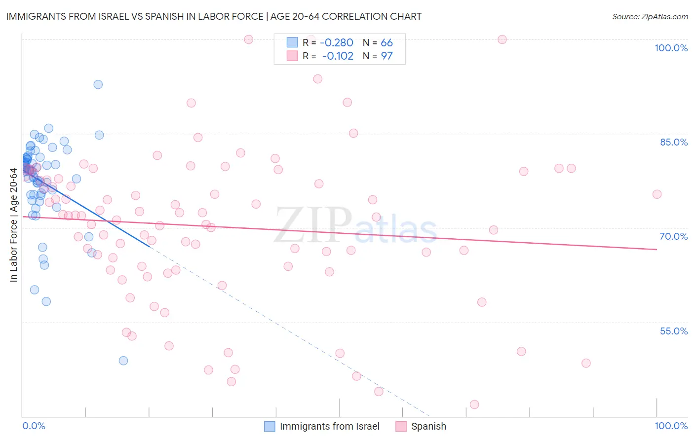 Immigrants from Israel vs Spanish In Labor Force | Age 20-64