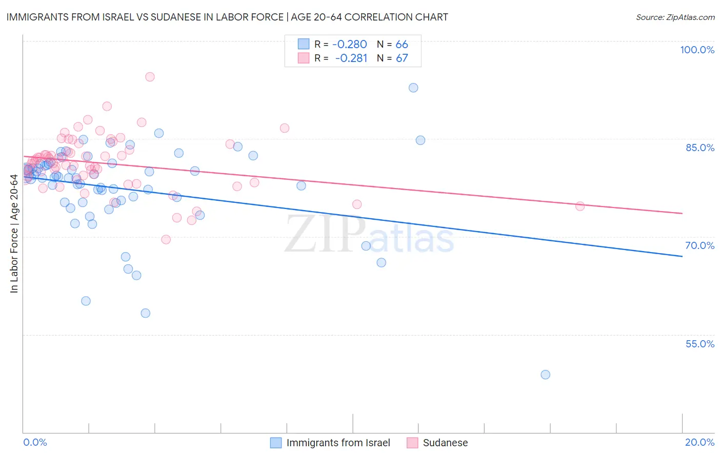 Immigrants from Israel vs Sudanese In Labor Force | Age 20-64