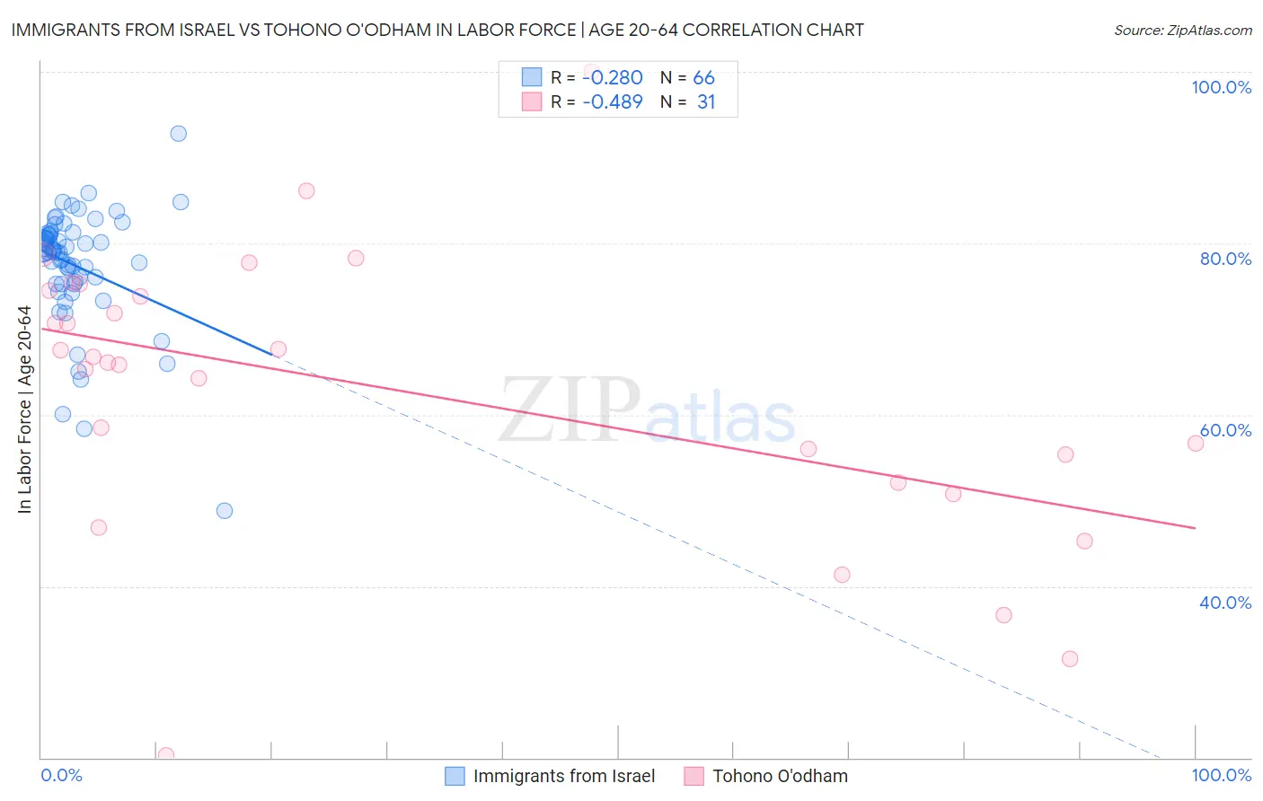 Immigrants from Israel vs Tohono O'odham In Labor Force | Age 20-64