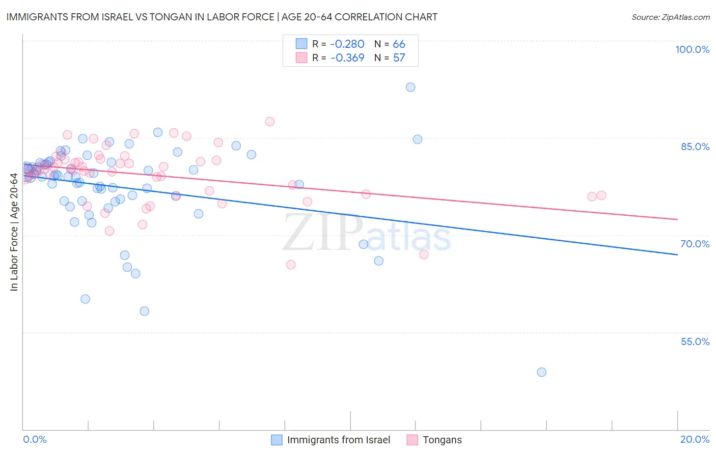 Immigrants from Israel vs Tongan In Labor Force | Age 20-64