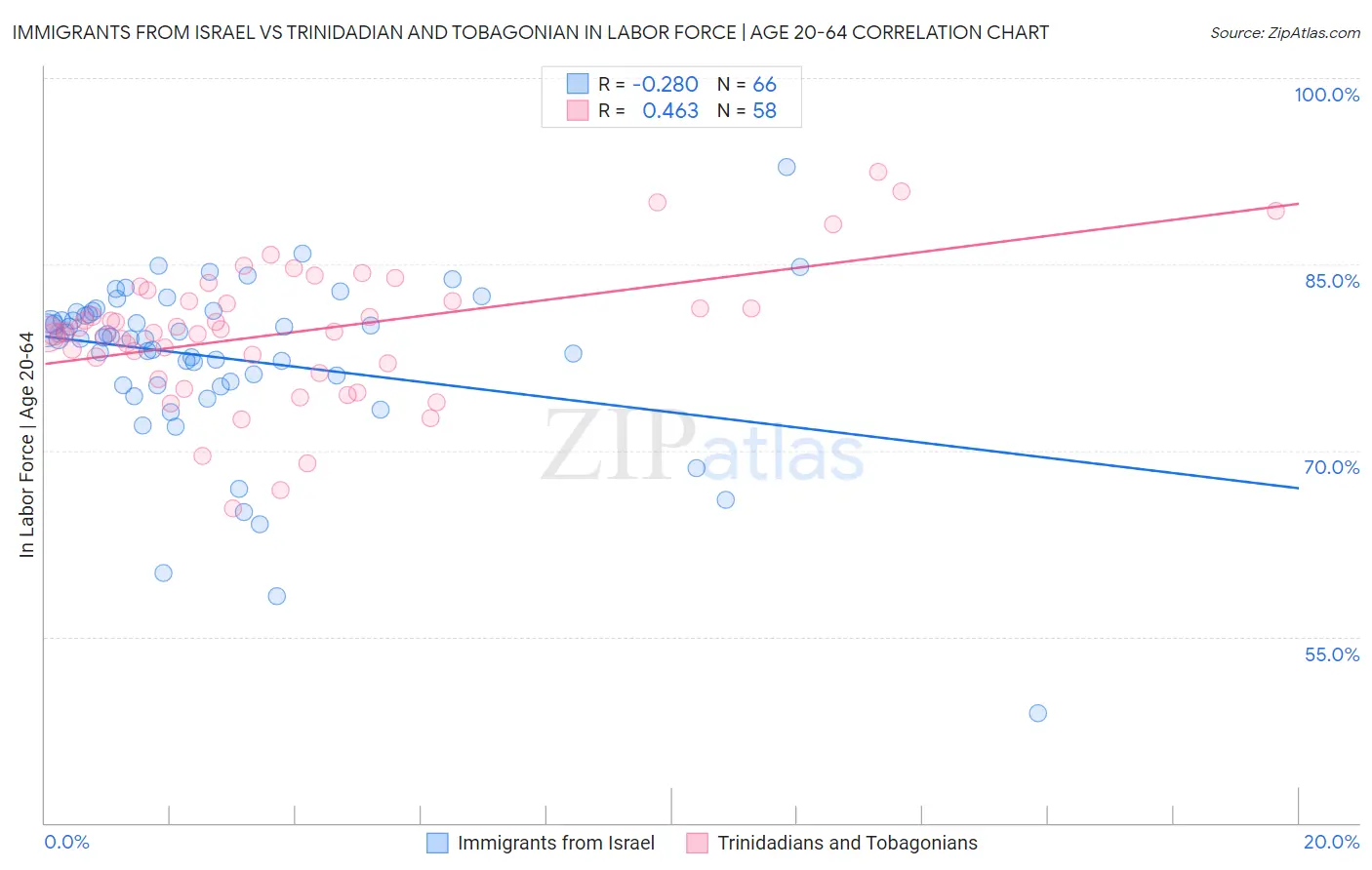 Immigrants from Israel vs Trinidadian and Tobagonian In Labor Force | Age 20-64