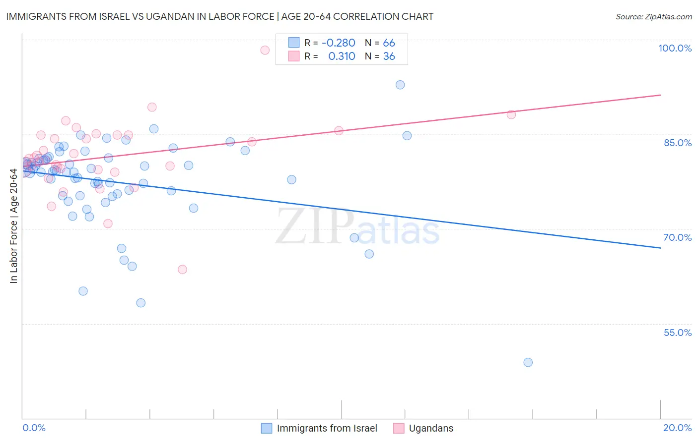 Immigrants from Israel vs Ugandan In Labor Force | Age 20-64