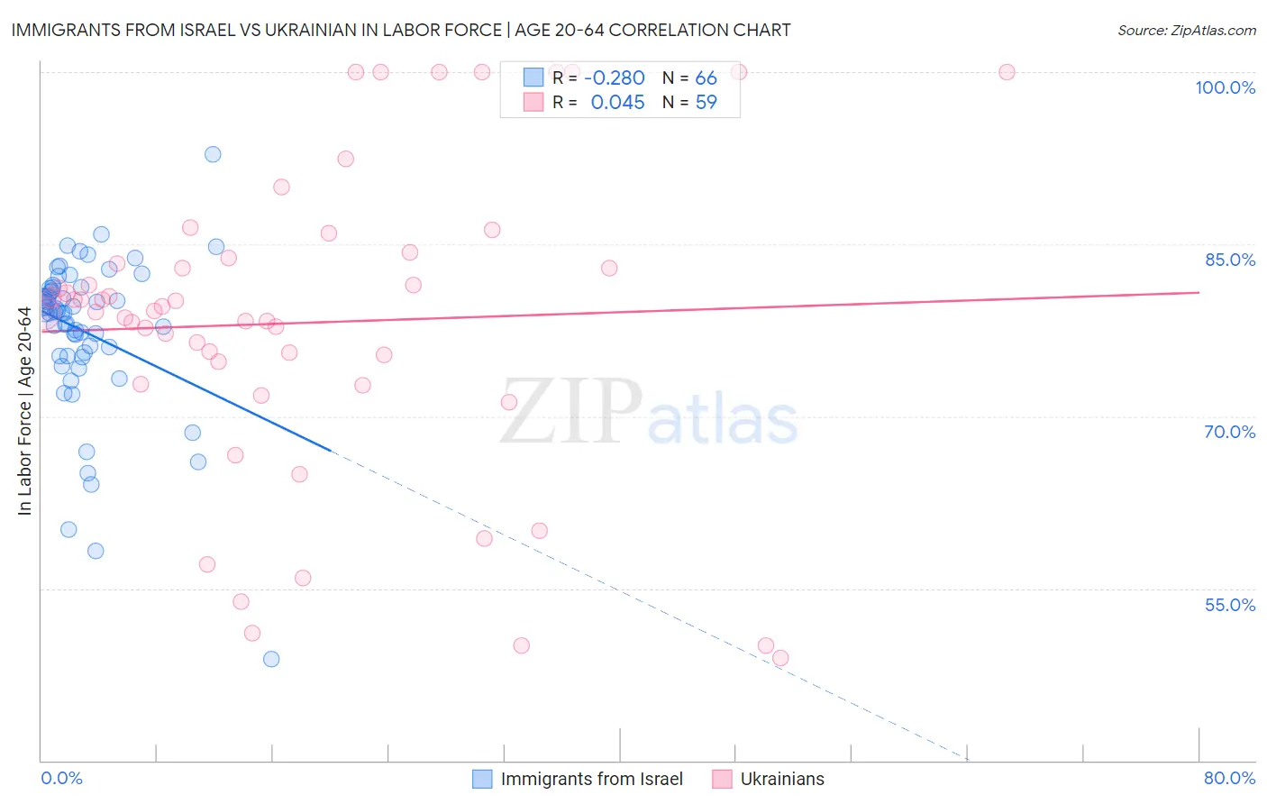 Immigrants from Israel vs Ukrainian In Labor Force | Age 20-64