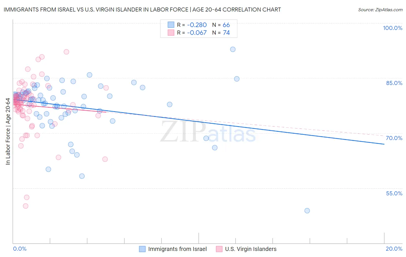 Immigrants from Israel vs U.S. Virgin Islander In Labor Force | Age 20-64