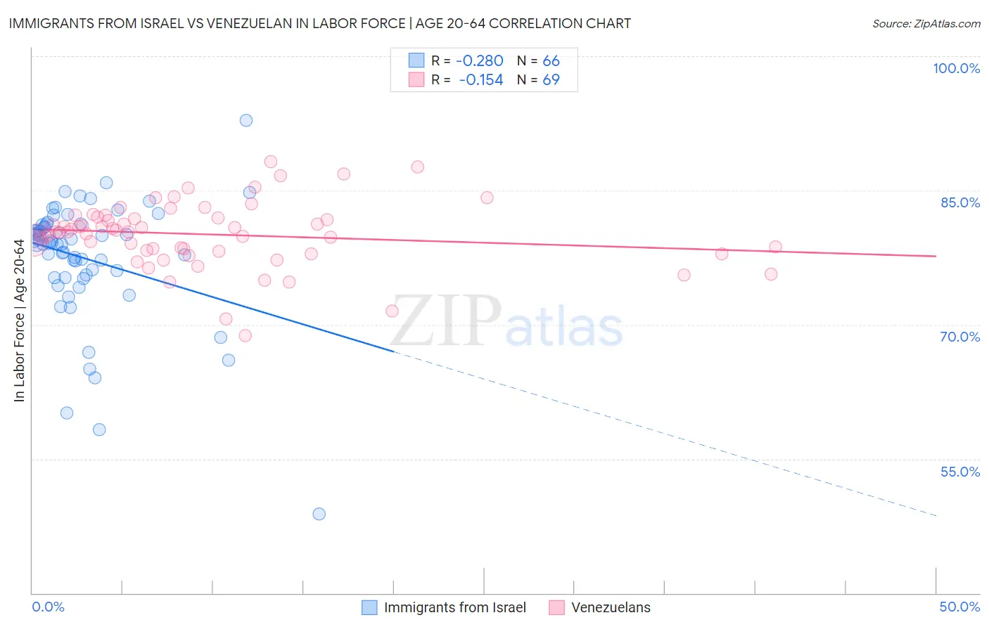 Immigrants from Israel vs Venezuelan In Labor Force | Age 20-64