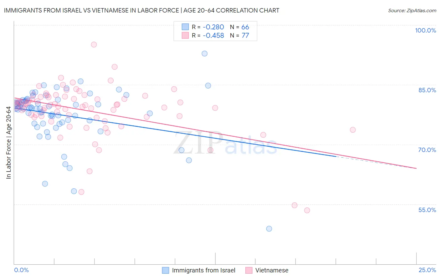 Immigrants from Israel vs Vietnamese In Labor Force | Age 20-64