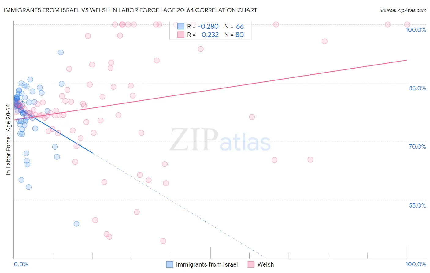 Immigrants from Israel vs Welsh In Labor Force | Age 20-64