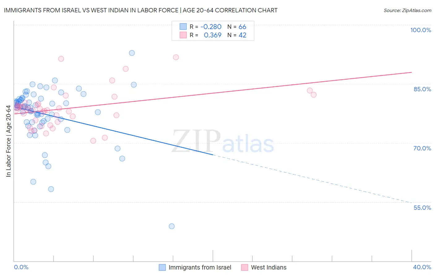 Immigrants from Israel vs West Indian In Labor Force | Age 20-64
