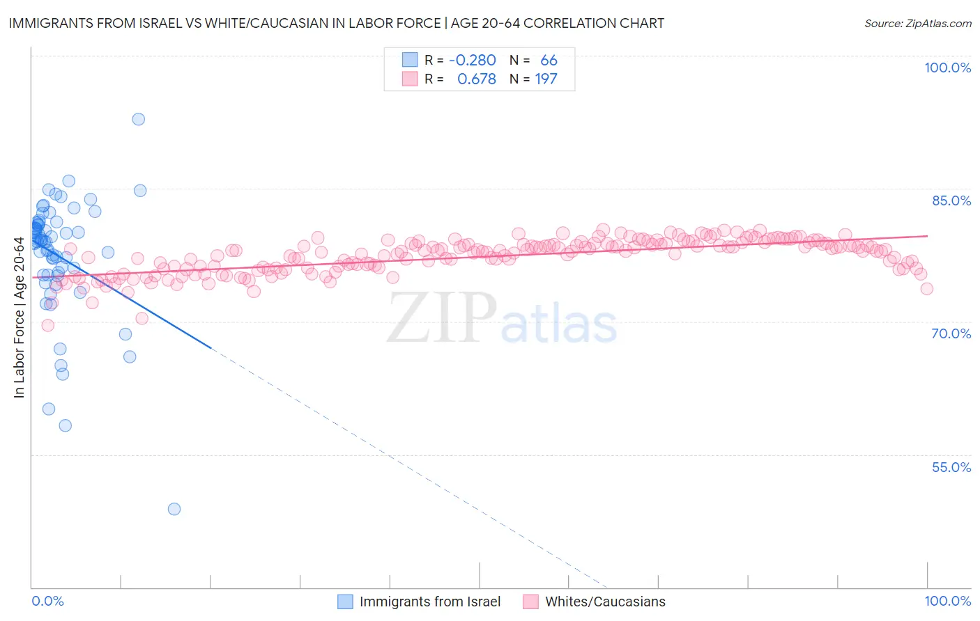 Immigrants from Israel vs White/Caucasian In Labor Force | Age 20-64