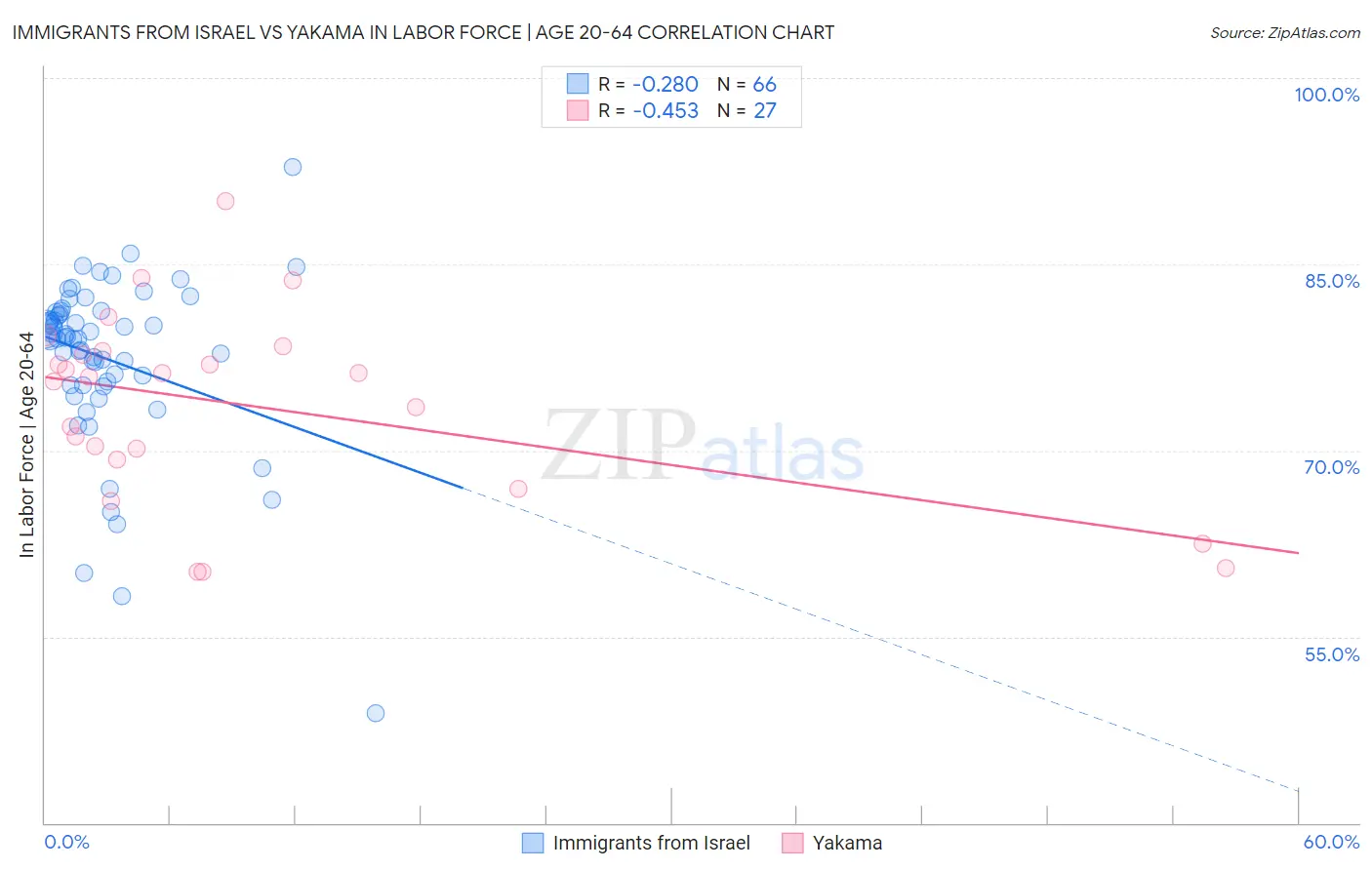 Immigrants from Israel vs Yakama In Labor Force | Age 20-64