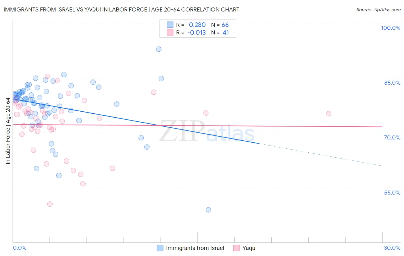 Immigrants from Israel vs Yaqui In Labor Force | Age 20-64