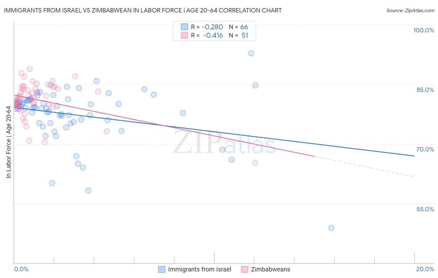Immigrants from Israel vs Zimbabwean In Labor Force | Age 20-64