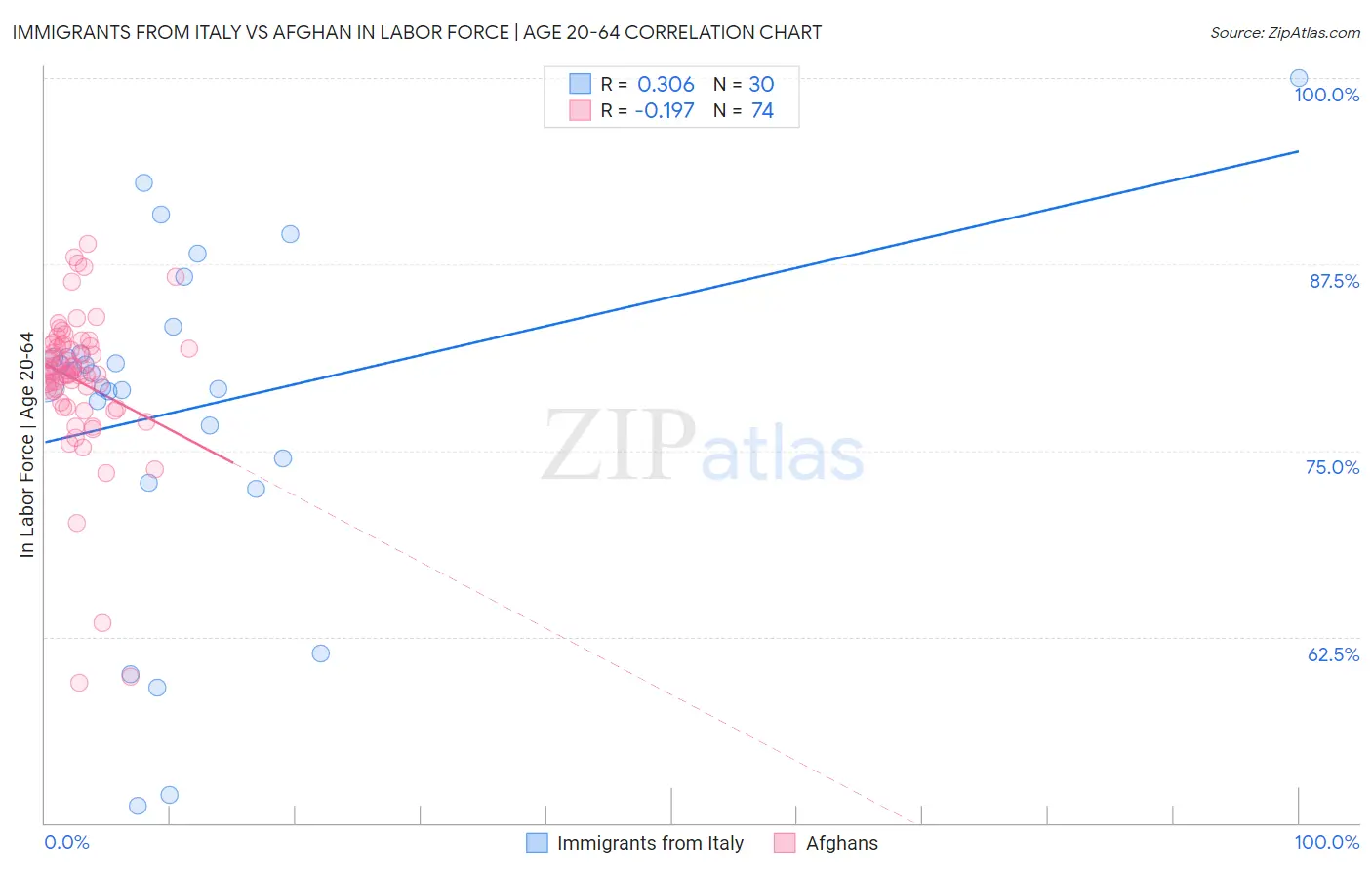 Immigrants from Italy vs Afghan In Labor Force | Age 20-64