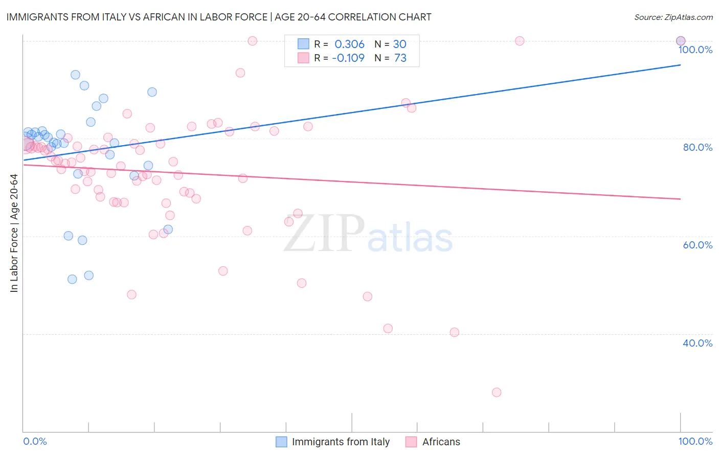 Immigrants from Italy vs African In Labor Force | Age 20-64