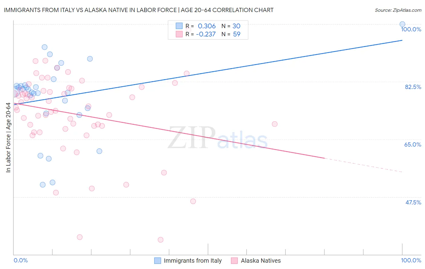 Immigrants from Italy vs Alaska Native In Labor Force | Age 20-64