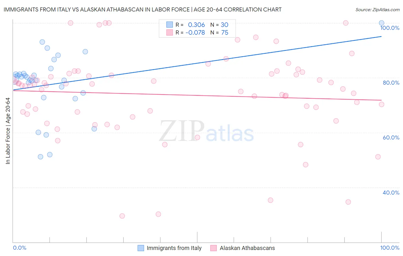 Immigrants from Italy vs Alaskan Athabascan In Labor Force | Age 20-64