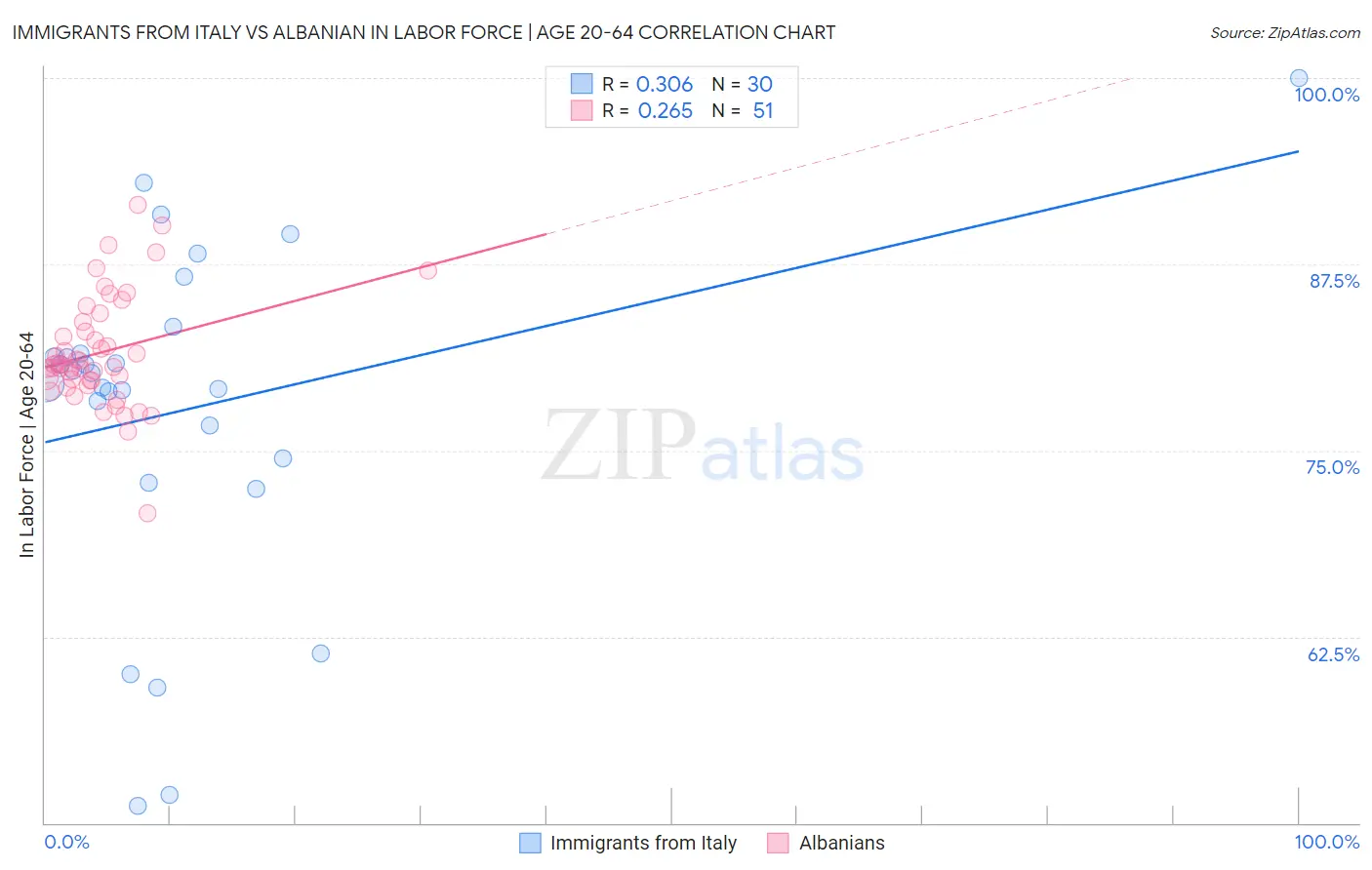 Immigrants from Italy vs Albanian In Labor Force | Age 20-64