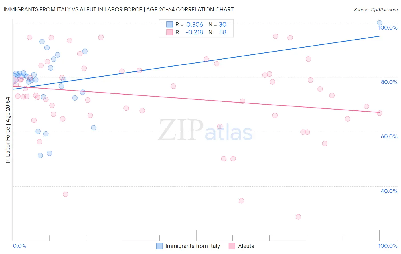 Immigrants from Italy vs Aleut In Labor Force | Age 20-64