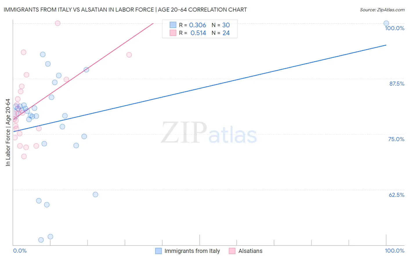 Immigrants from Italy vs Alsatian In Labor Force | Age 20-64