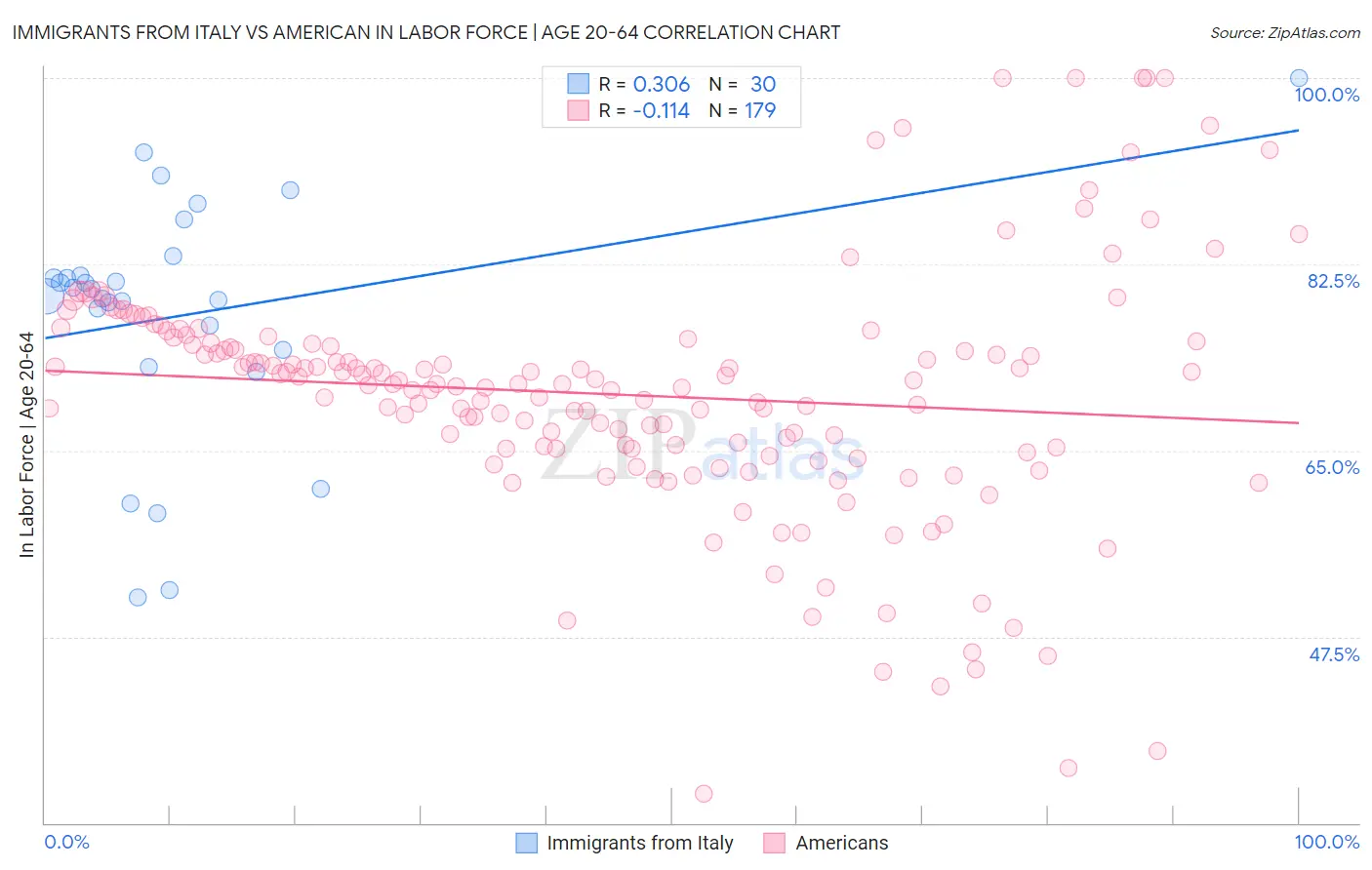 Immigrants from Italy vs American In Labor Force | Age 20-64