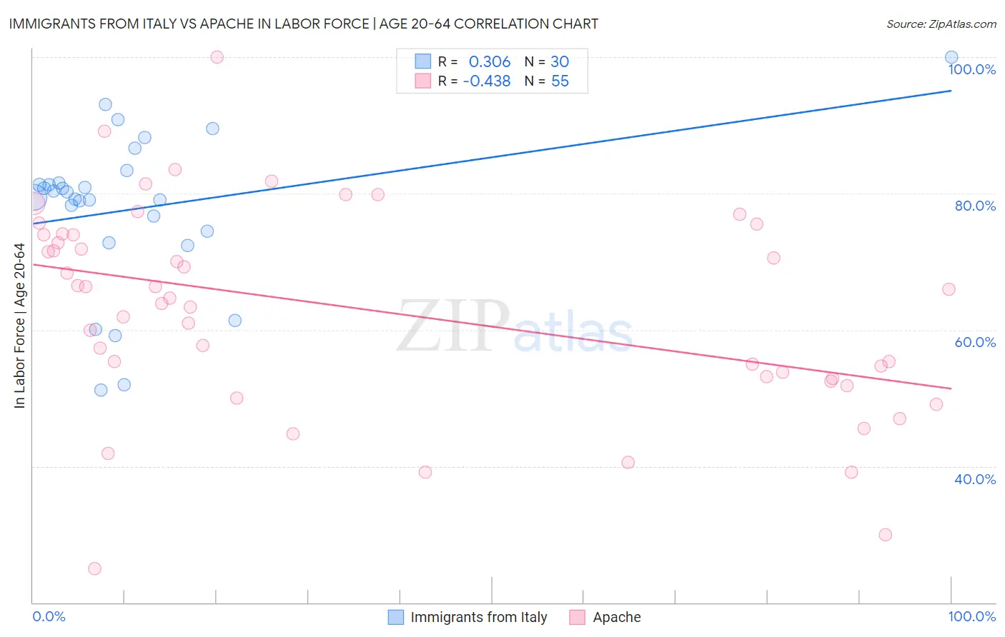 Immigrants from Italy vs Apache In Labor Force | Age 20-64