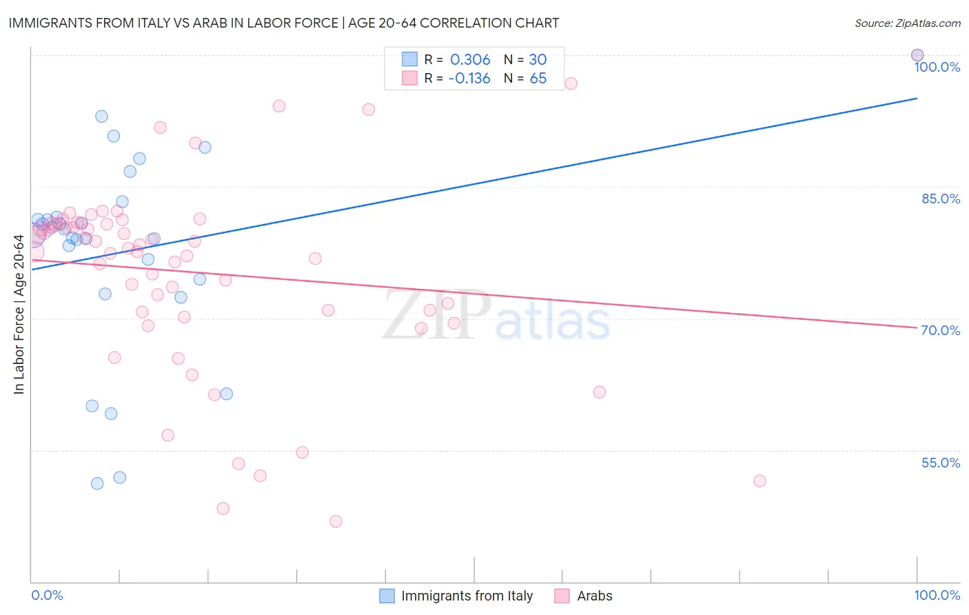 Immigrants from Italy vs Arab In Labor Force | Age 20-64