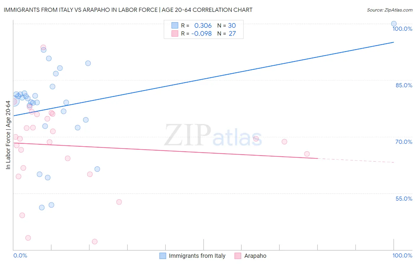 Immigrants from Italy vs Arapaho In Labor Force | Age 20-64