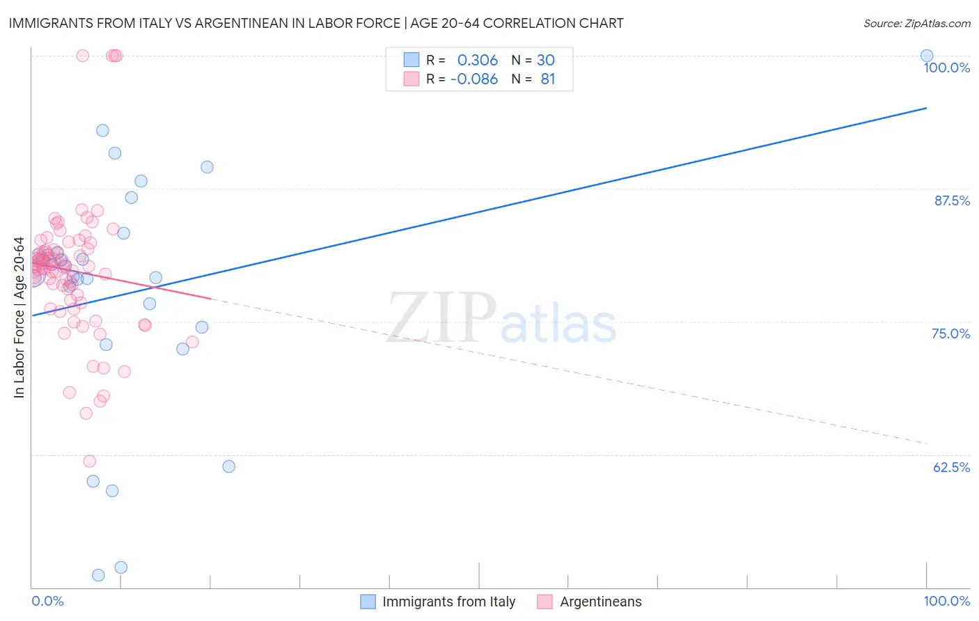 Immigrants from Italy vs Argentinean In Labor Force | Age 20-64