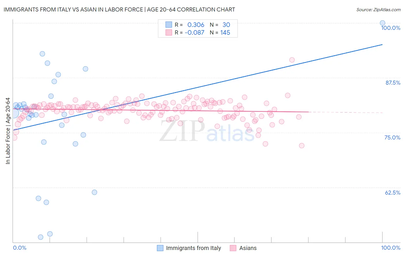 Immigrants from Italy vs Asian In Labor Force | Age 20-64