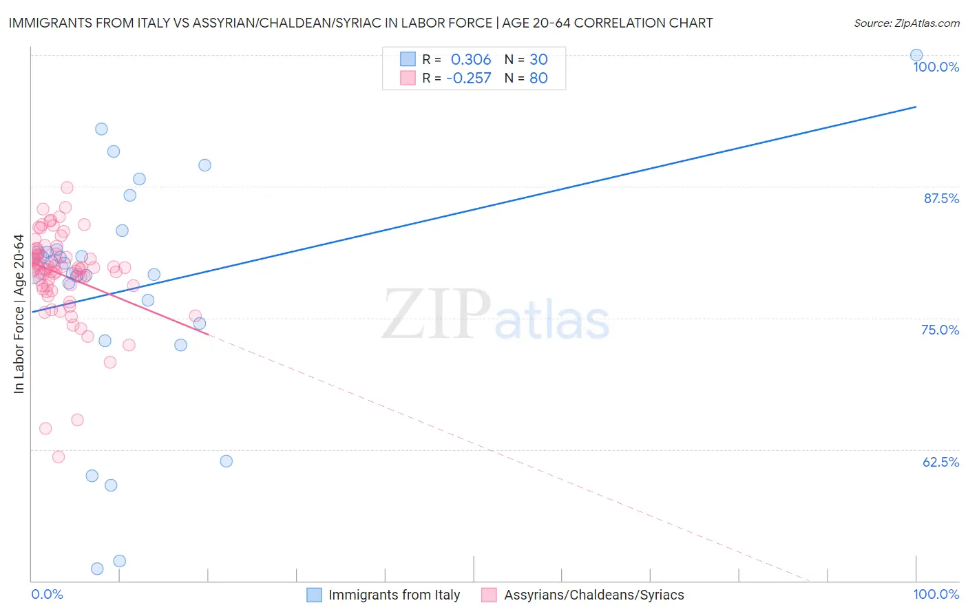 Immigrants from Italy vs Assyrian/Chaldean/Syriac In Labor Force | Age 20-64