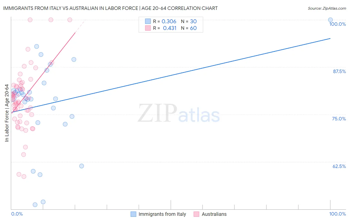 Immigrants from Italy vs Australian In Labor Force | Age 20-64