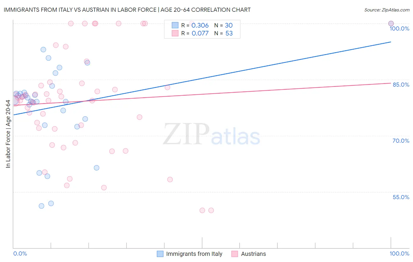 Immigrants from Italy vs Austrian In Labor Force | Age 20-64