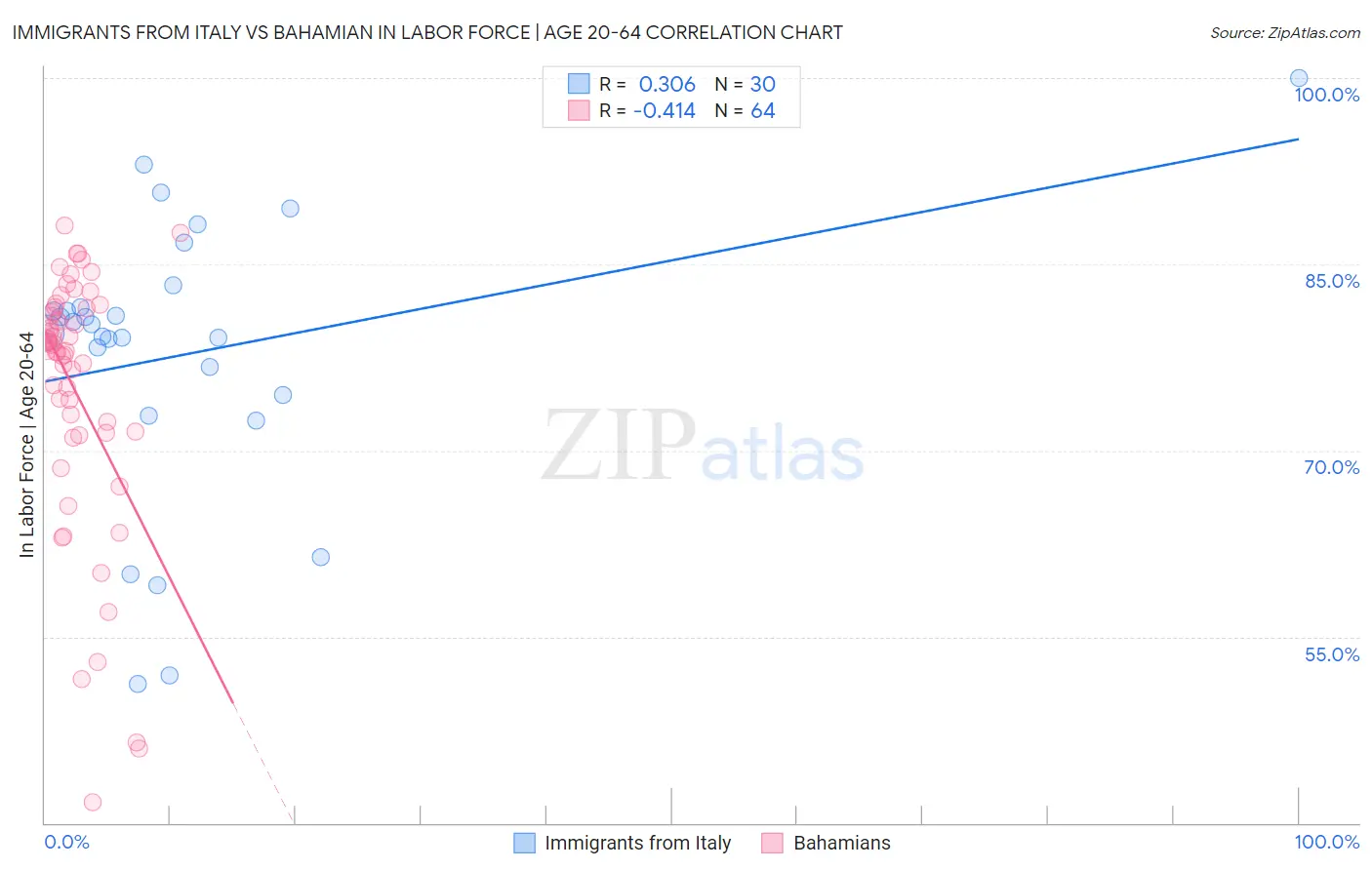 Immigrants from Italy vs Bahamian In Labor Force | Age 20-64