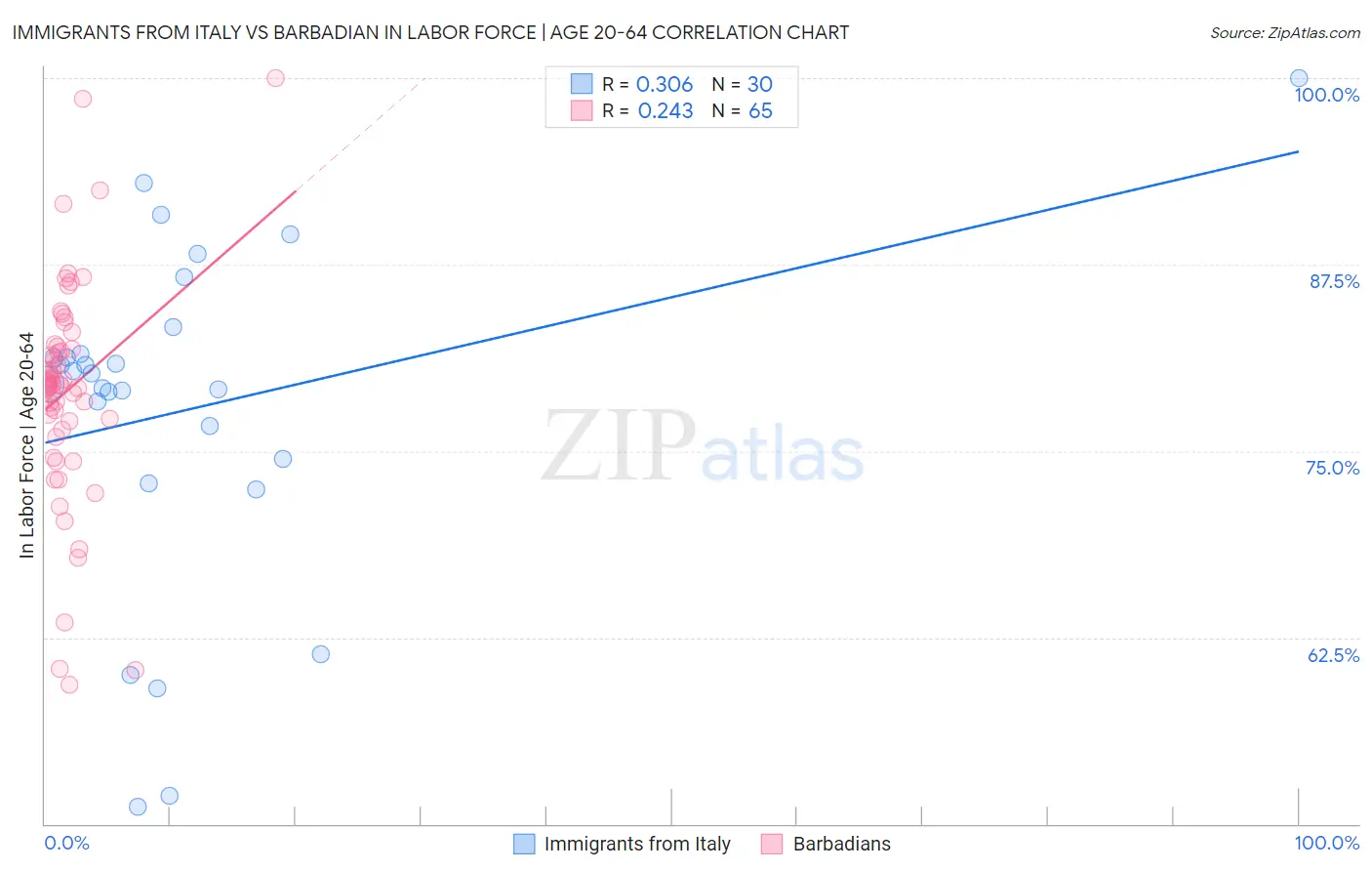 Immigrants from Italy vs Barbadian In Labor Force | Age 20-64