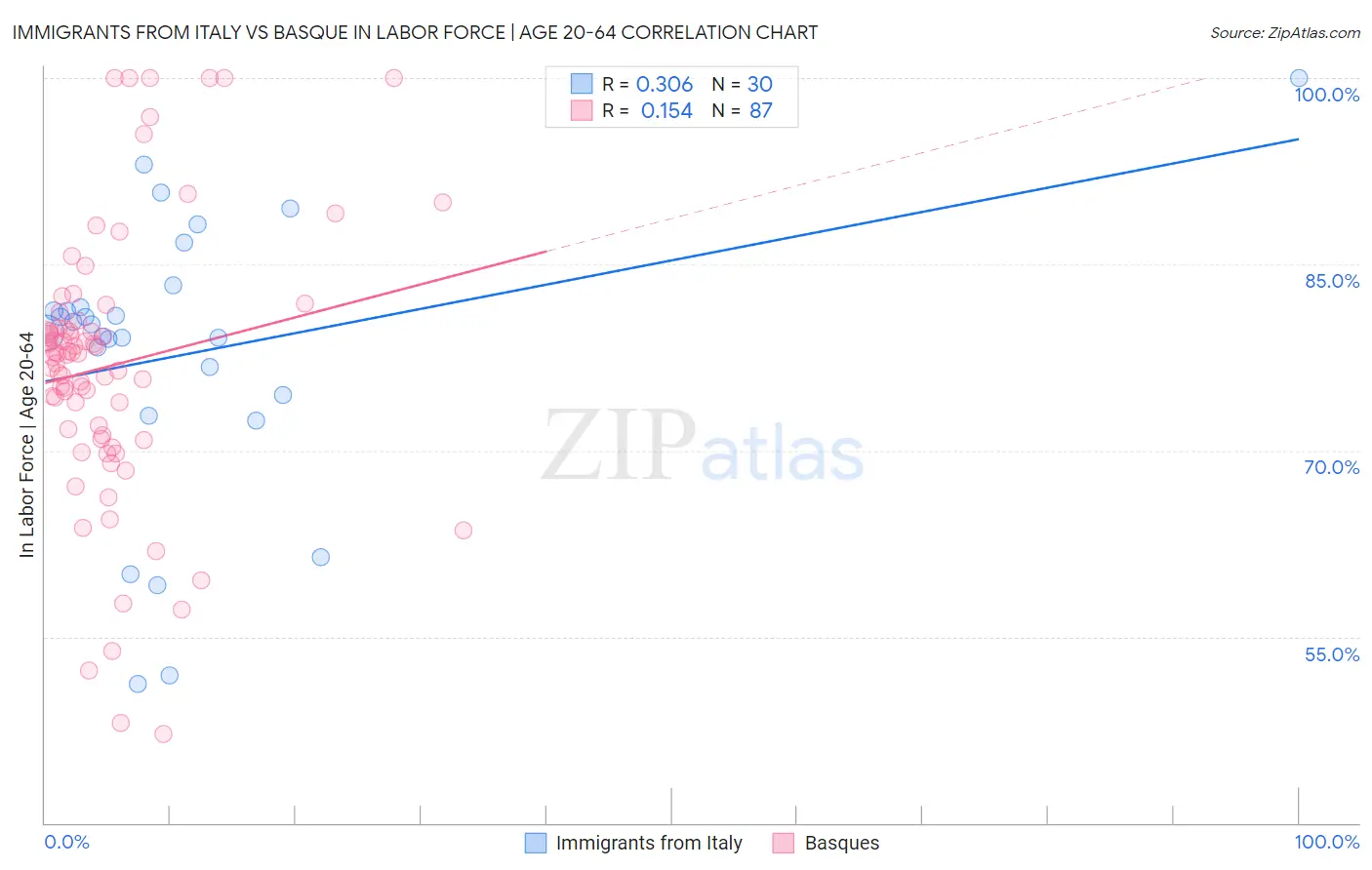 Immigrants from Italy vs Basque In Labor Force | Age 20-64