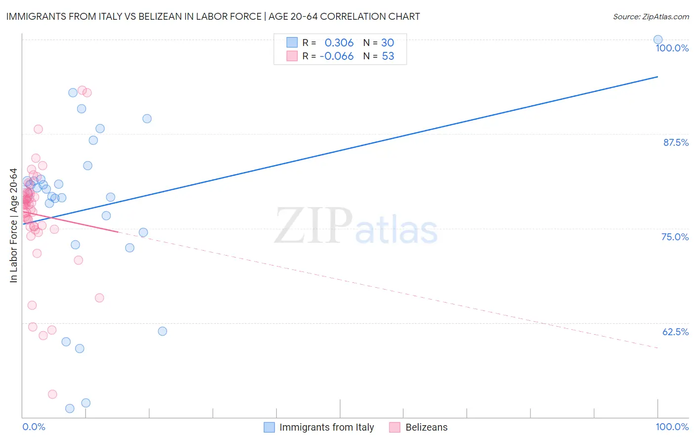 Immigrants from Italy vs Belizean In Labor Force | Age 20-64