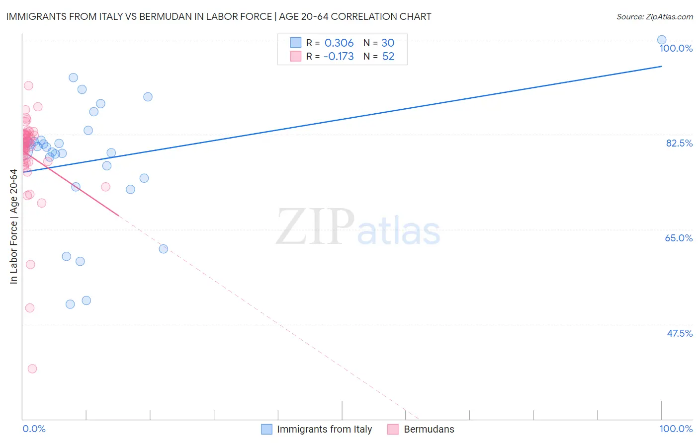 Immigrants from Italy vs Bermudan In Labor Force | Age 20-64