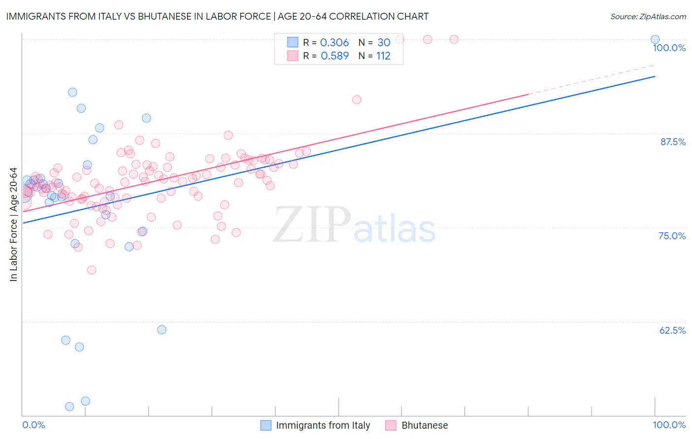 Immigrants from Italy vs Bhutanese In Labor Force | Age 20-64