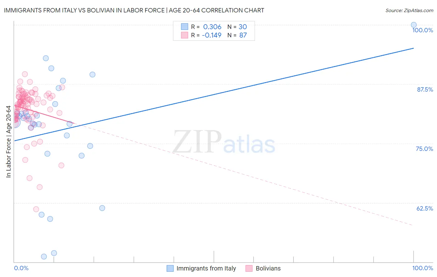 Immigrants from Italy vs Bolivian In Labor Force | Age 20-64