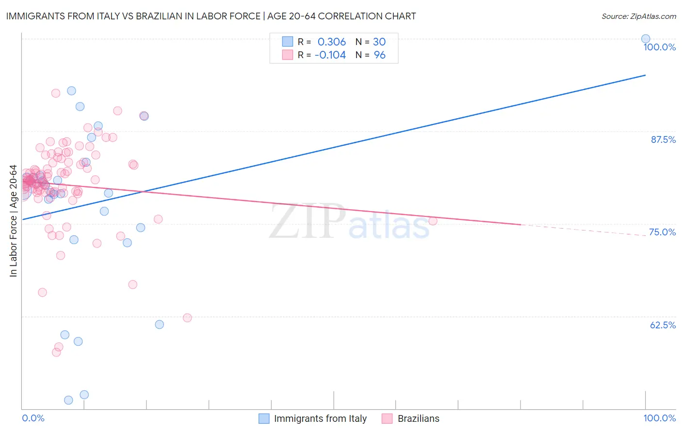 Immigrants from Italy vs Brazilian In Labor Force | Age 20-64