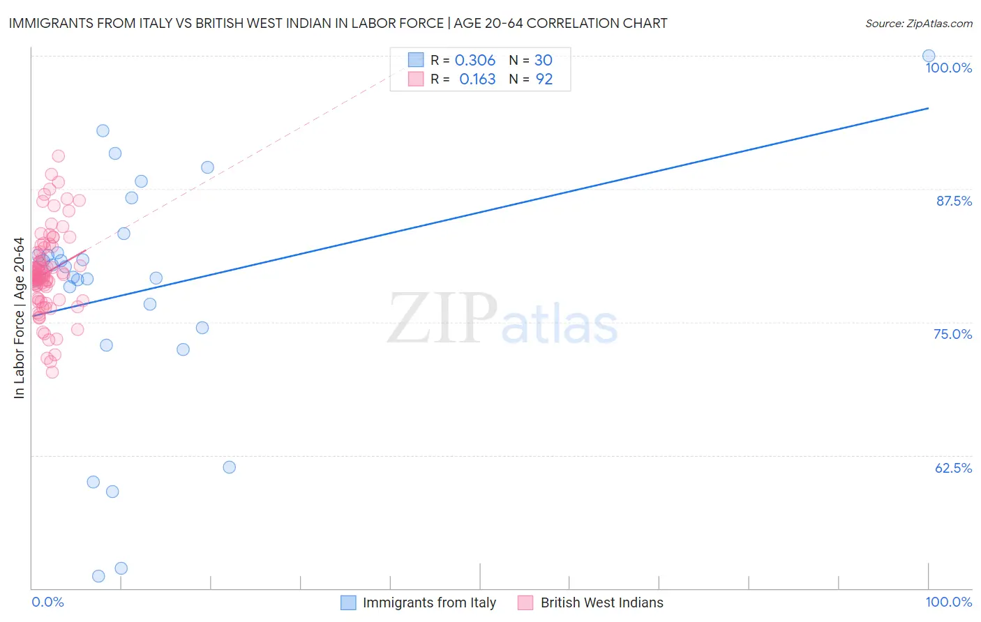 Immigrants from Italy vs British West Indian In Labor Force | Age 20-64