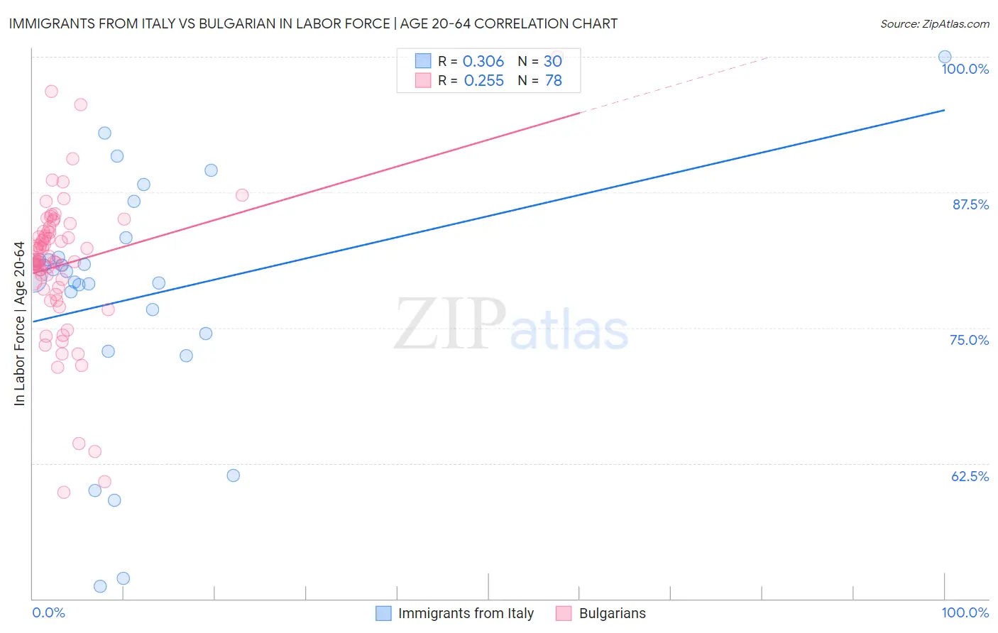 Immigrants from Italy vs Bulgarian In Labor Force | Age 20-64